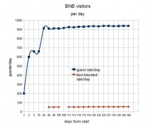 BNB-statistics